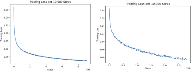 Figure 3 for Mixed-Distil-BERT: Code-mixed Language Modeling for Bangla, English, and Hindi