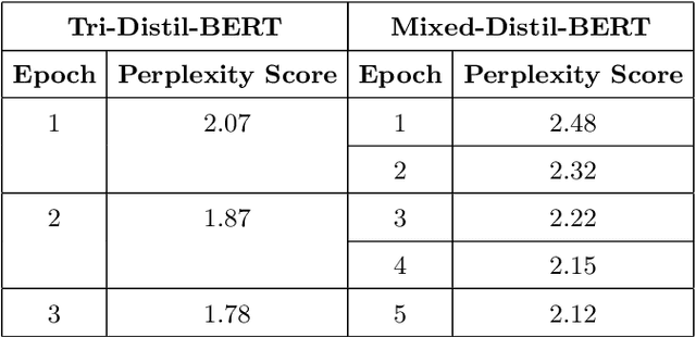 Figure 4 for Mixed-Distil-BERT: Code-mixed Language Modeling for Bangla, English, and Hindi