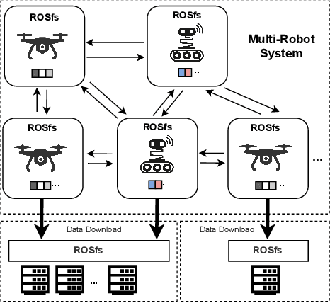 Figure 1 for ROSfs: A User-Level File System for ROS