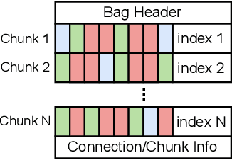 Figure 3 for ROSfs: A User-Level File System for ROS