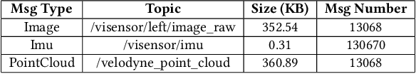 Figure 2 for ROSfs: A User-Level File System for ROS