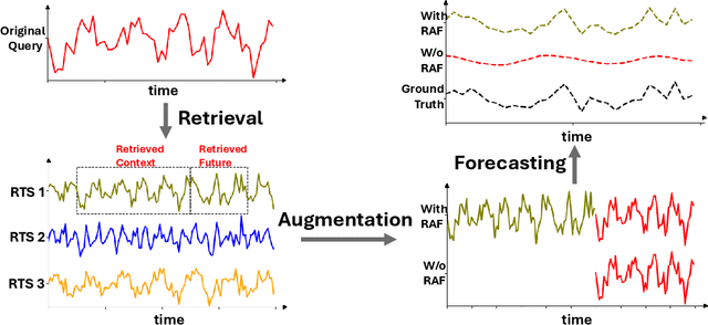 Figure 1 for Retrieval Augmented Time Series Forecasting