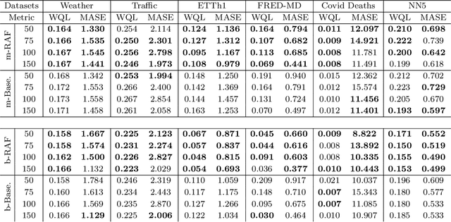 Figure 2 for Retrieval Augmented Time Series Forecasting