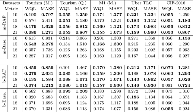 Figure 4 for Retrieval Augmented Time Series Forecasting