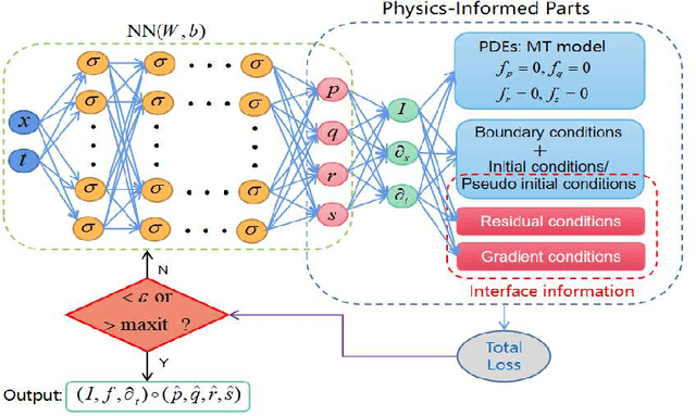 Figure 3 for Data-driven localized waves and parameter discovery in the massive Thirring model via extended physics-informed neural networks with interface zones