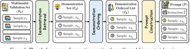 Figure 1 for What Factors Affect Multi-Modal In-Context Learning? An In-Depth Exploration