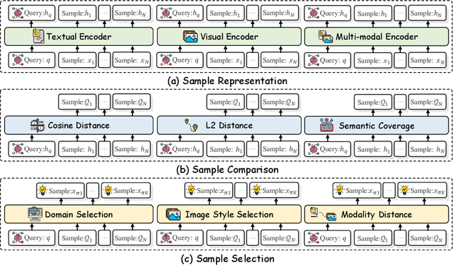 Figure 3 for What Factors Affect Multi-Modal In-Context Learning? An In-Depth Exploration