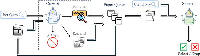 Figure 1 for PaSa: An LLM Agent for Comprehensive Academic Paper Search