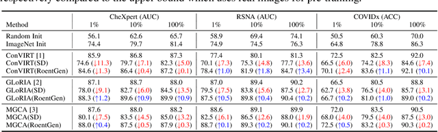 Figure 2 for Utilizing Synthetic Data for Medical Vision-Language Pre-training: Bypassing the Need for Real Images