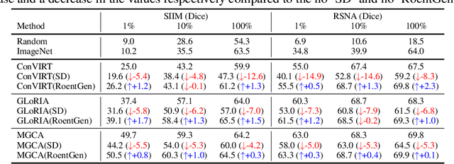 Figure 4 for Utilizing Synthetic Data for Medical Vision-Language Pre-training: Bypassing the Need for Real Images