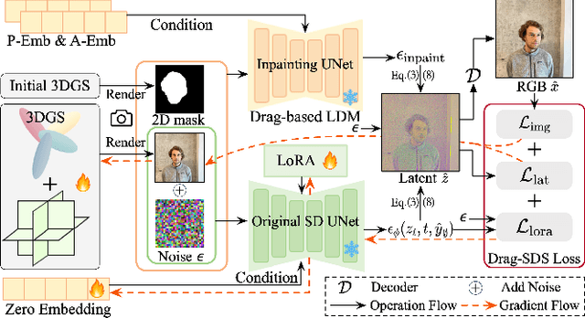 Figure 4 for Drag Your Gaussian: Effective Drag-Based Editing with Score Distillation for 3D Gaussian Splatting