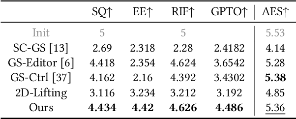 Figure 1 for Drag Your Gaussian: Effective Drag-Based Editing with Score Distillation for 3D Gaussian Splatting