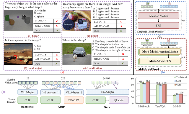 Figure 1 for Improving Multi-modal Large Language Model through Boosting Vision Capabilities