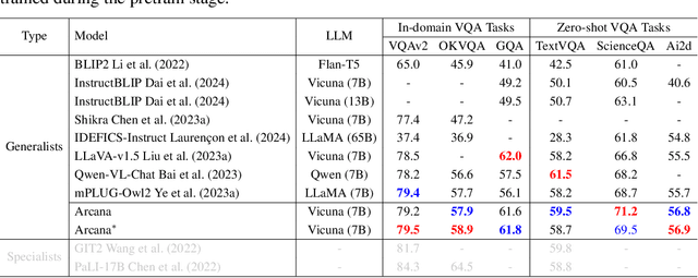 Figure 2 for Improving Multi-modal Large Language Model through Boosting Vision Capabilities