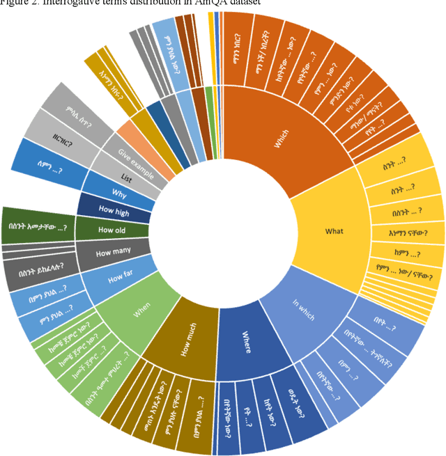 Figure 3 for AmQA: Amharic Question Answering Dataset