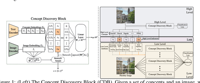 Figure 1 for Hierarchical Concept Discovery Models: A Concept Pyramid Scheme