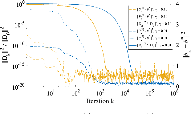 Figure 1 for Coupling-based Convergence Diagnostic and Stepsize Scheme for Stochastic Gradient Descent
