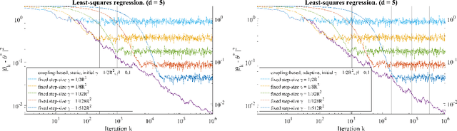 Figure 2 for Coupling-based Convergence Diagnostic and Stepsize Scheme for Stochastic Gradient Descent