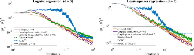 Figure 3 for Coupling-based Convergence Diagnostic and Stepsize Scheme for Stochastic Gradient Descent