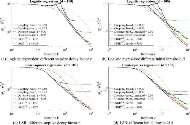 Figure 4 for Coupling-based Convergence Diagnostic and Stepsize Scheme for Stochastic Gradient Descent