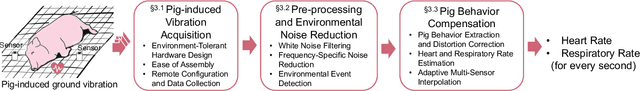 Figure 2 for PigV$^2$: Monitoring Pig Vital Signs through Ground Vibrations Induced by Heartbeat and Respiration
