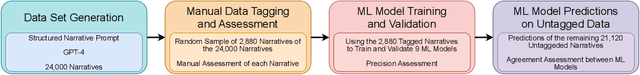 Figure 2 for GPT-4 Generated Narratives of Life Events using a Structured Narrative Prompt: A Validation Study