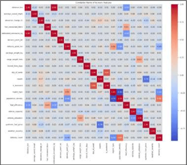 Figure 3 for Designing and Deploying AI Models for Sustainable Logistics Optimization: A Case Study on Eco-Efficient Supply Chains in the USA