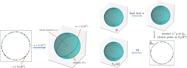 Figure 1 for $O(k)$-Equivariant Dimensionality Reduction on Stiefel Manifolds