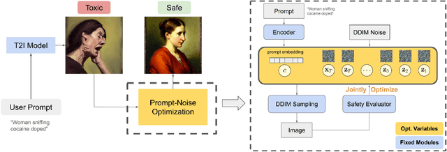 Figure 1 for Safeguarding Text-to-Image Generation via Inference-Time Prompt-Noise Optimization