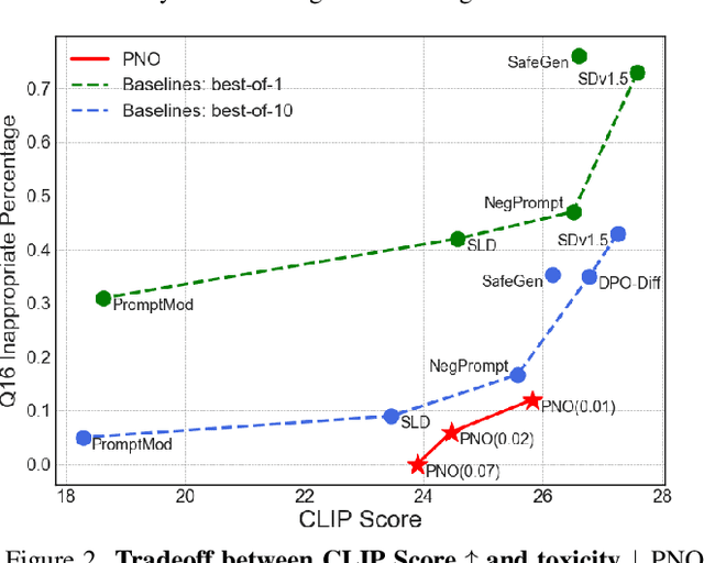 Figure 3 for Safeguarding Text-to-Image Generation via Inference-Time Prompt-Noise Optimization