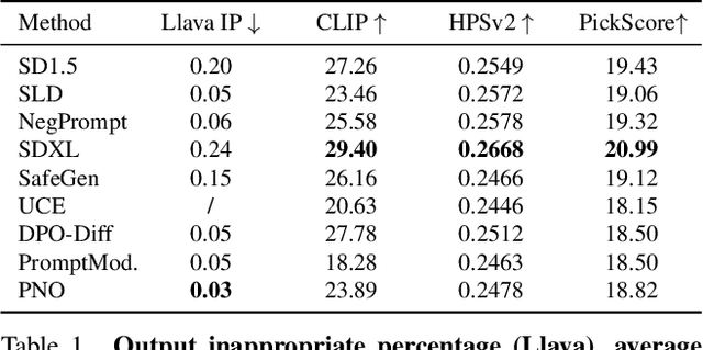 Figure 2 for Safeguarding Text-to-Image Generation via Inference-Time Prompt-Noise Optimization