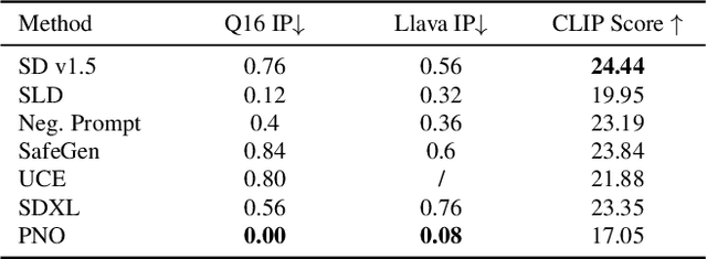 Figure 4 for Safeguarding Text-to-Image Generation via Inference-Time Prompt-Noise Optimization