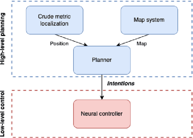 Figure 3 for IntentionNet: Map-Lite Visual Navigation at the Kilometre Scale