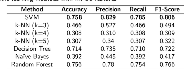 Figure 2 for An ensemble-based framework for mispronunciation detection of Arabic phonemes