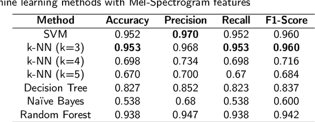 Figure 4 for An ensemble-based framework for mispronunciation detection of Arabic phonemes
