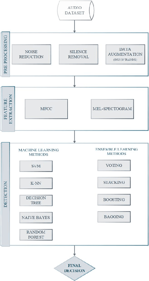 Figure 1 for An ensemble-based framework for mispronunciation detection of Arabic phonemes