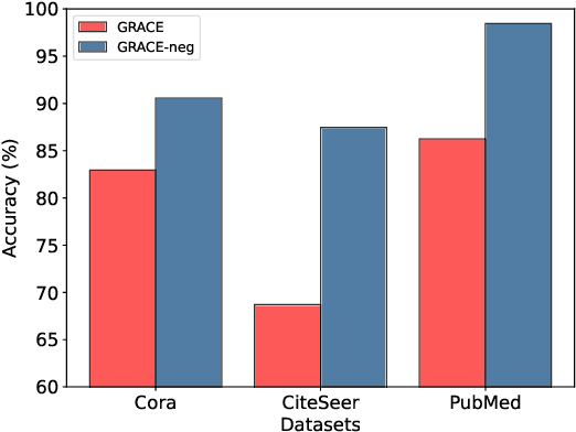 Figure 1 for Do We Really Need Contrastive Learning for Graph Representation?