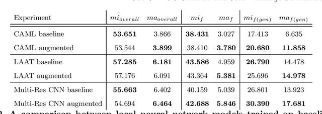 Figure 4 for Can GPT-3.5 Generate and Code Discharge Summaries?