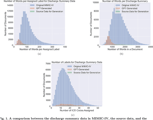 Figure 1 for Can GPT-3.5 Generate and Code Discharge Summaries?