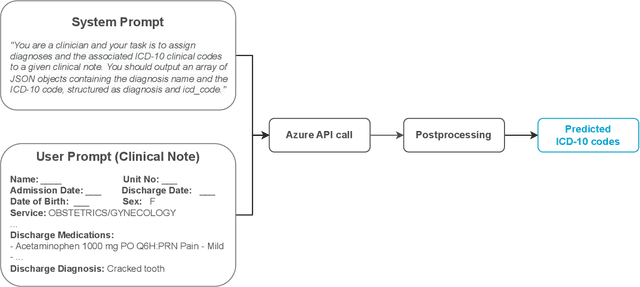 Figure 3 for Can GPT-3.5 Generate and Code Discharge Summaries?