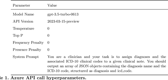 Figure 2 for Can GPT-3.5 Generate and Code Discharge Summaries?