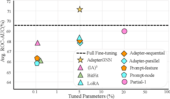 Figure 1 for AdapterGNN: Efficient Delta Tuning Improves Generalization Ability in Graph Neural Networks