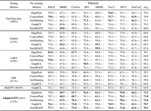 Figure 2 for AdapterGNN: Efficient Delta Tuning Improves Generalization Ability in Graph Neural Networks