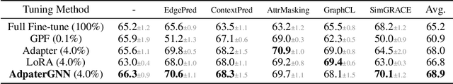 Figure 4 for AdapterGNN: Efficient Delta Tuning Improves Generalization Ability in Graph Neural Networks