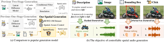 Figure 1 for Both Ears Wide Open: Towards Language-Driven Spatial Audio Generation