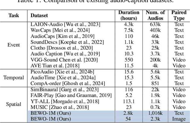 Figure 2 for Both Ears Wide Open: Towards Language-Driven Spatial Audio Generation