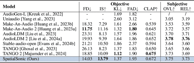 Figure 4 for Both Ears Wide Open: Towards Language-Driven Spatial Audio Generation