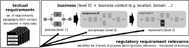 Figure 1 for Identification of Regulatory Requirements Relevant to Business Processes: A Comparative Study on Generative AI, Embedding-based Ranking, Crowd and Expert-driven Methods