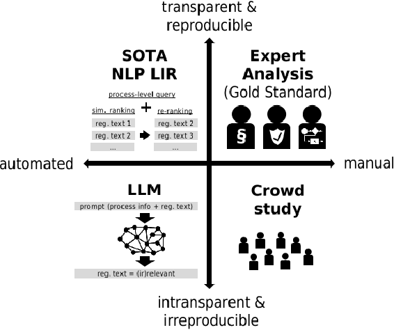 Figure 3 for Identification of Regulatory Requirements Relevant to Business Processes: A Comparative Study on Generative AI, Embedding-based Ranking, Crowd and Expert-driven Methods