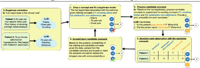 Figure 1 for Bayesian Concept Bottleneck Models with LLM Priors